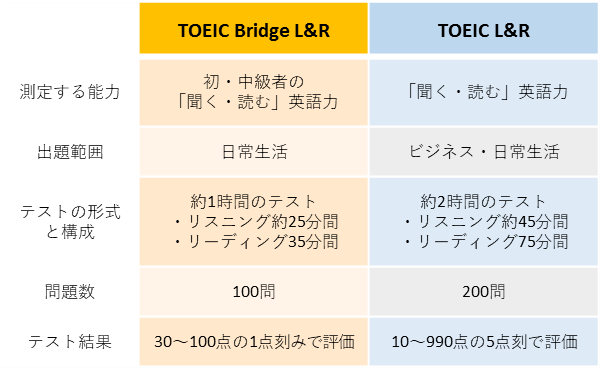 TOEIC Bridge Testsとは