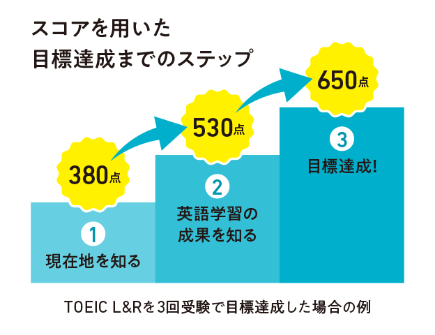 目標達成までのステップ